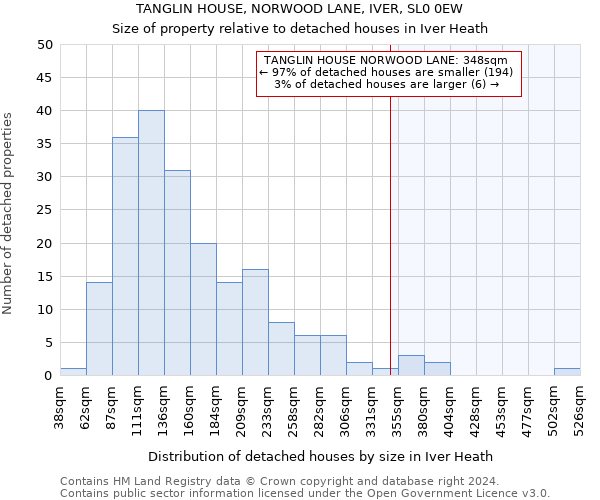 TANGLIN HOUSE, NORWOOD LANE, IVER, SL0 0EW: Size of property relative to detached houses in Iver Heath