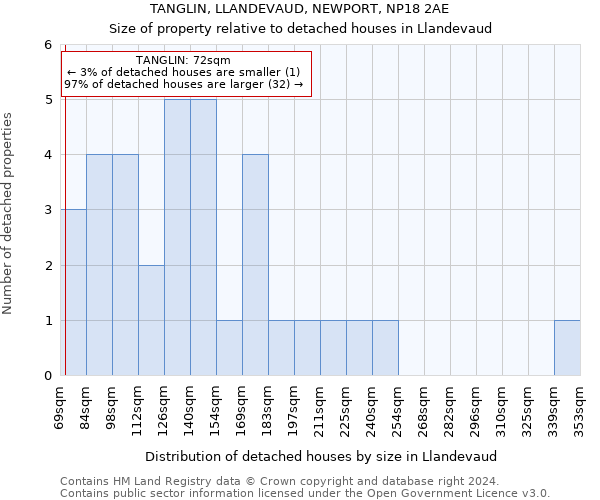 TANGLIN, LLANDEVAUD, NEWPORT, NP18 2AE: Size of property relative to detached houses in Llandevaud