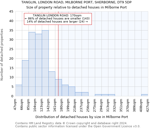 TANGLIN, LONDON ROAD, MILBORNE PORT, SHERBORNE, DT9 5DP: Size of property relative to detached houses in Milborne Port