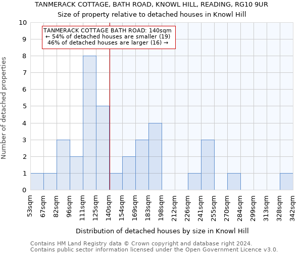 TANMERACK COTTAGE, BATH ROAD, KNOWL HILL, READING, RG10 9UR: Size of property relative to detached houses in Knowl Hill