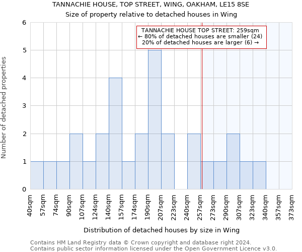TANNACHIE HOUSE, TOP STREET, WING, OAKHAM, LE15 8SE: Size of property relative to detached houses in Wing