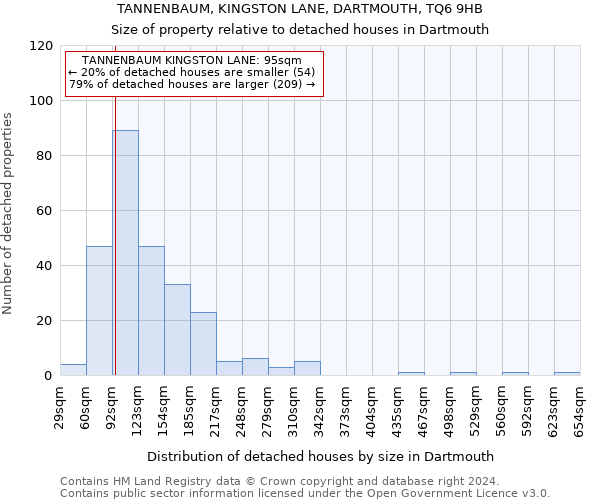 TANNENBAUM, KINGSTON LANE, DARTMOUTH, TQ6 9HB: Size of property relative to detached houses in Dartmouth
