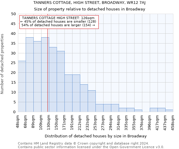 TANNERS COTTAGE, HIGH STREET, BROADWAY, WR12 7AJ: Size of property relative to detached houses in Broadway