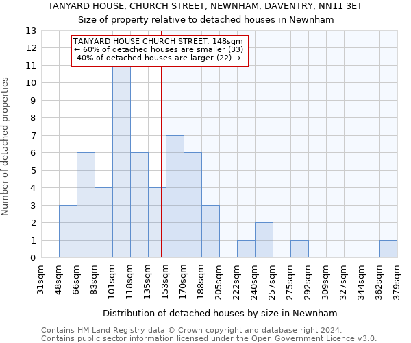 TANYARD HOUSE, CHURCH STREET, NEWNHAM, DAVENTRY, NN11 3ET: Size of property relative to detached houses in Newnham