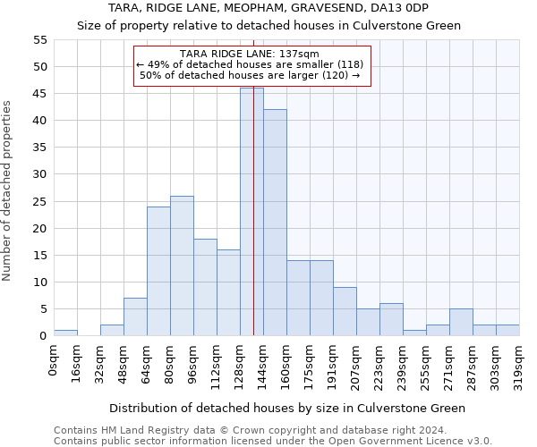 TARA, RIDGE LANE, MEOPHAM, GRAVESEND, DA13 0DP: Size of property relative to detached houses in Culverstone Green