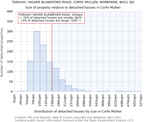 TARASAY, HIGHER BLANDFORD ROAD, CORFE MULLEN, WIMBORNE, BH21 3JG: Size of property relative to detached houses in Corfe Mullen