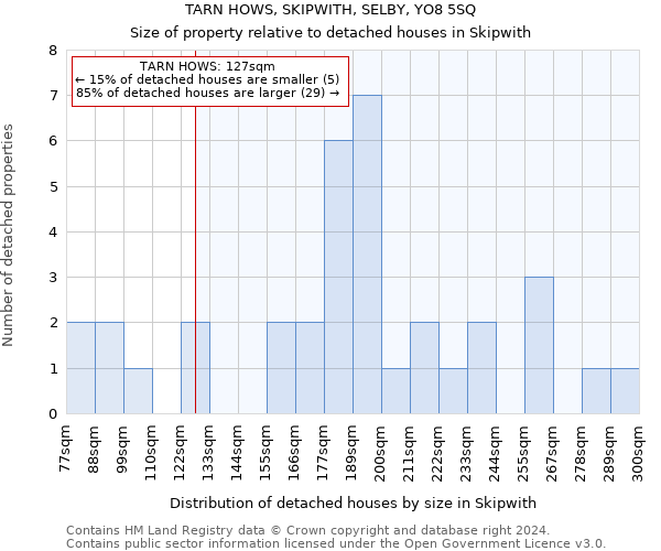 TARN HOWS, SKIPWITH, SELBY, YO8 5SQ: Size of property relative to detached houses in Skipwith