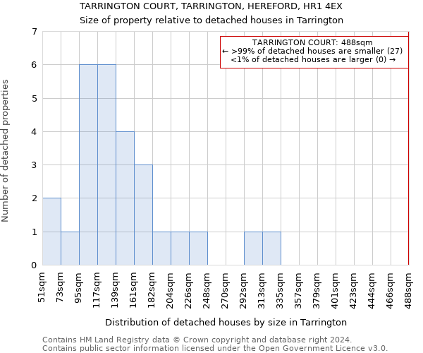 TARRINGTON COURT, TARRINGTON, HEREFORD, HR1 4EX: Size of property relative to detached houses in Tarrington