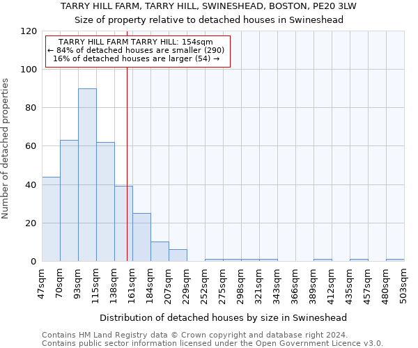 TARRY HILL FARM, TARRY HILL, SWINESHEAD, BOSTON, PE20 3LW: Size of property relative to detached houses in Swineshead