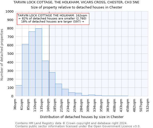 TARVIN LOCK COTTAGE, THE HOLKHAM, VICARS CROSS, CHESTER, CH3 5NE: Size of property relative to detached houses in Chester
