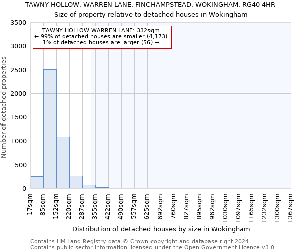 TAWNY HOLLOW, WARREN LANE, FINCHAMPSTEAD, WOKINGHAM, RG40 4HR: Size of property relative to detached houses in Wokingham