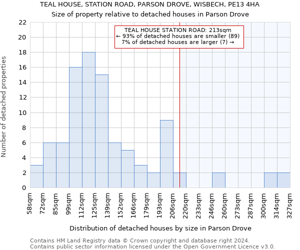 TEAL HOUSE, STATION ROAD, PARSON DROVE, WISBECH, PE13 4HA: Size of property relative to detached houses in Parson Drove