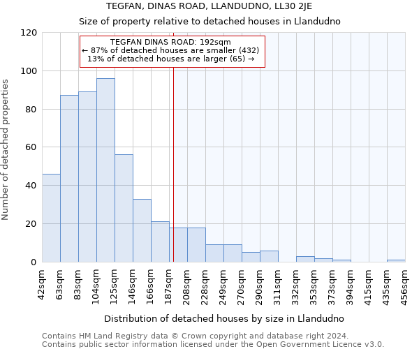 TEGFAN, DINAS ROAD, LLANDUDNO, LL30 2JE: Size of property relative to detached houses in Llandudno