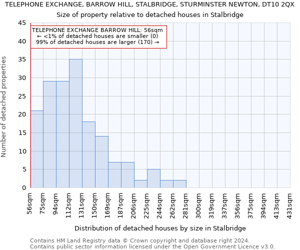 TELEPHONE EXCHANGE, BARROW HILL, STALBRIDGE, STURMINSTER NEWTON, DT10 2QX: Size of property relative to detached houses in Stalbridge