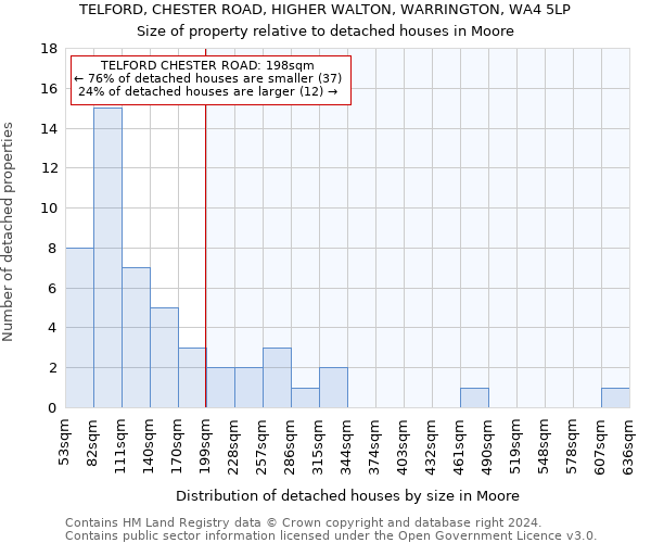 TELFORD, CHESTER ROAD, HIGHER WALTON, WARRINGTON, WA4 5LP: Size of property relative to detached houses in Moore