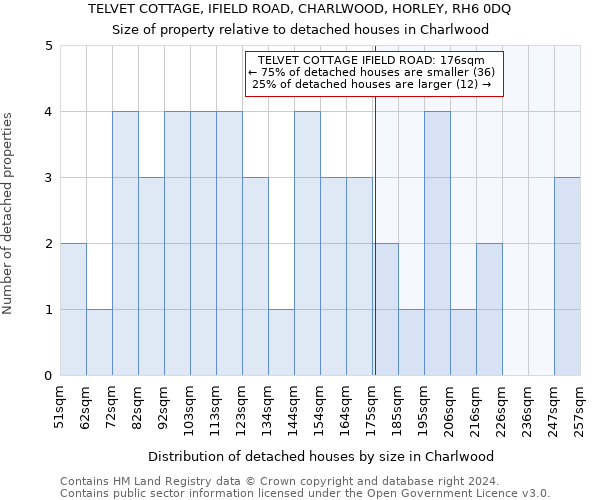 TELVET COTTAGE, IFIELD ROAD, CHARLWOOD, HORLEY, RH6 0DQ: Size of property relative to detached houses in Charlwood