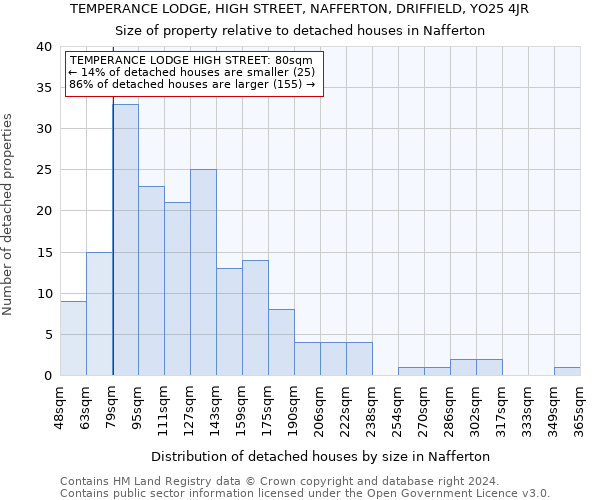 TEMPERANCE LODGE, HIGH STREET, NAFFERTON, DRIFFIELD, YO25 4JR: Size of property relative to detached houses in Nafferton