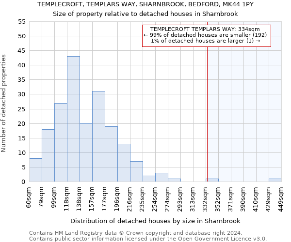 TEMPLECROFT, TEMPLARS WAY, SHARNBROOK, BEDFORD, MK44 1PY: Size of property relative to detached houses in Sharnbrook