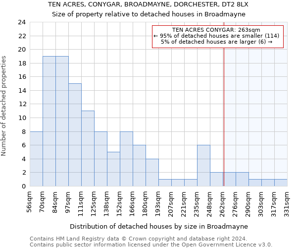 TEN ACRES, CONYGAR, BROADMAYNE, DORCHESTER, DT2 8LX: Size of property relative to detached houses in Broadmayne