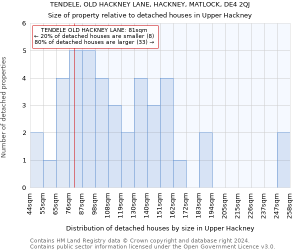TENDELE, OLD HACKNEY LANE, HACKNEY, MATLOCK, DE4 2QJ: Size of property relative to detached houses in Upper Hackney