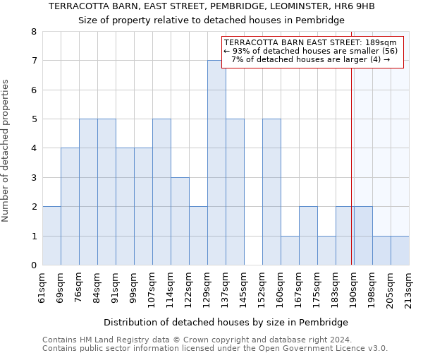 TERRACOTTA BARN, EAST STREET, PEMBRIDGE, LEOMINSTER, HR6 9HB: Size of property relative to detached houses in Pembridge