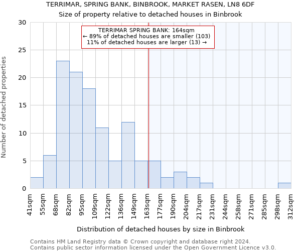 TERRIMAR, SPRING BANK, BINBROOK, MARKET RASEN, LN8 6DF: Size of property relative to detached houses in Binbrook