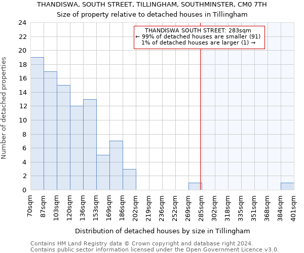 THANDISWA, SOUTH STREET, TILLINGHAM, SOUTHMINSTER, CM0 7TH: Size of property relative to detached houses in Tillingham