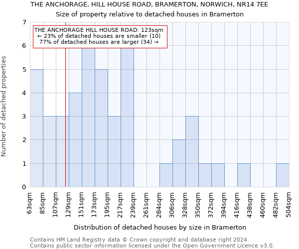 THE ANCHORAGE, HILL HOUSE ROAD, BRAMERTON, NORWICH, NR14 7EE: Size of property relative to detached houses in Bramerton