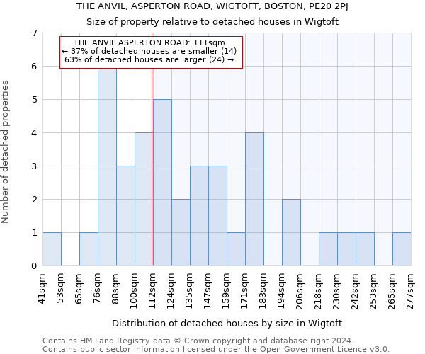 THE ANVIL, ASPERTON ROAD, WIGTOFT, BOSTON, PE20 2PJ: Size of property relative to detached houses in Wigtoft