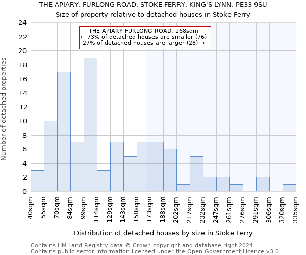 THE APIARY, FURLONG ROAD, STOKE FERRY, KING'S LYNN, PE33 9SU: Size of property relative to detached houses in Stoke Ferry