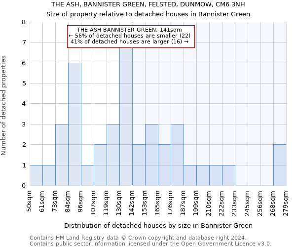 THE ASH, BANNISTER GREEN, FELSTED, DUNMOW, CM6 3NH: Size of property relative to detached houses in Bannister Green