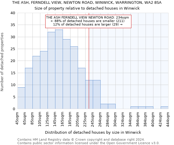 THE ASH, FERNDELL VIEW, NEWTON ROAD, WINWICK, WARRINGTON, WA2 8SA: Size of property relative to detached houses in Winwick