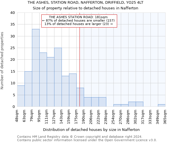 THE ASHES, STATION ROAD, NAFFERTON, DRIFFIELD, YO25 4LT: Size of property relative to detached houses in Nafferton