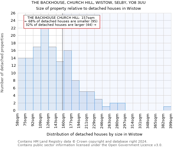THE BACKHOUSE, CHURCH HILL, WISTOW, SELBY, YO8 3UU: Size of property relative to detached houses in Wistow