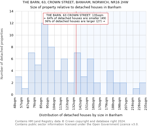 THE BARN, 63, CROWN STREET, BANHAM, NORWICH, NR16 2HW: Size of property relative to detached houses in Banham
