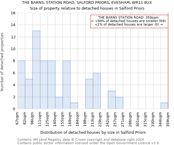 THE BARNS, STATION ROAD, SALFORD PRIORS, EVESHAM, WR11 8UX: Size of property relative to detached houses in Salford Priors