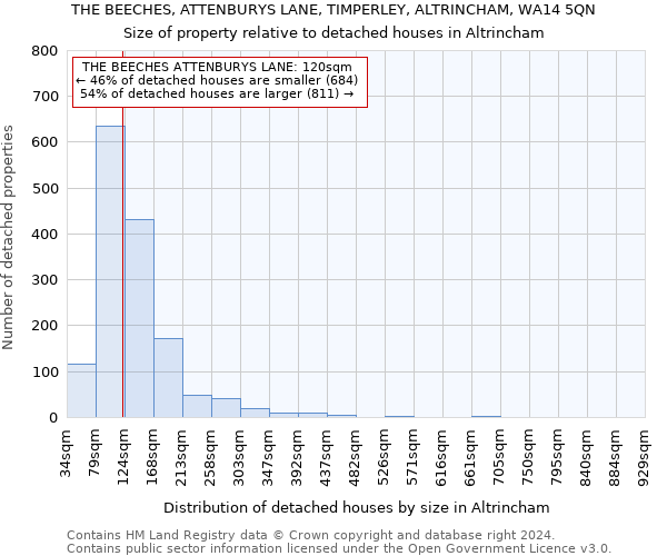 THE BEECHES, ATTENBURYS LANE, TIMPERLEY, ALTRINCHAM, WA14 5QN: Size of property relative to detached houses in Altrincham