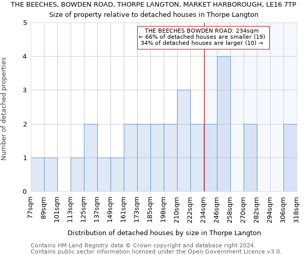 THE BEECHES, BOWDEN ROAD, THORPE LANGTON, MARKET HARBOROUGH, LE16 7TP: Size of property relative to detached houses in Thorpe Langton