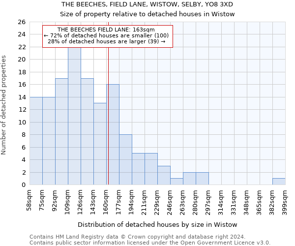 THE BEECHES, FIELD LANE, WISTOW, SELBY, YO8 3XD: Size of property relative to detached houses in Wistow