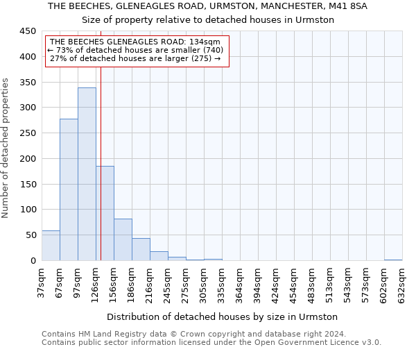 THE BEECHES, GLENEAGLES ROAD, URMSTON, MANCHESTER, M41 8SA: Size of property relative to detached houses in Urmston