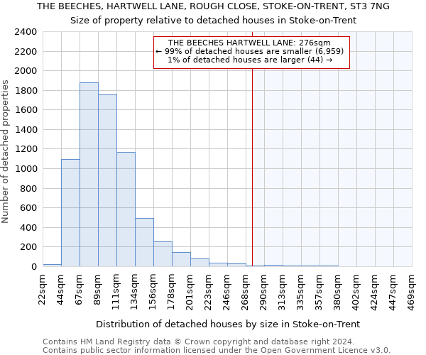 THE BEECHES, HARTWELL LANE, ROUGH CLOSE, STOKE-ON-TRENT, ST3 7NG: Size of property relative to detached houses in Stoke-on-Trent