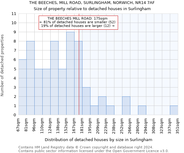 THE BEECHES, MILL ROAD, SURLINGHAM, NORWICH, NR14 7AF: Size of property relative to detached houses in Surlingham
