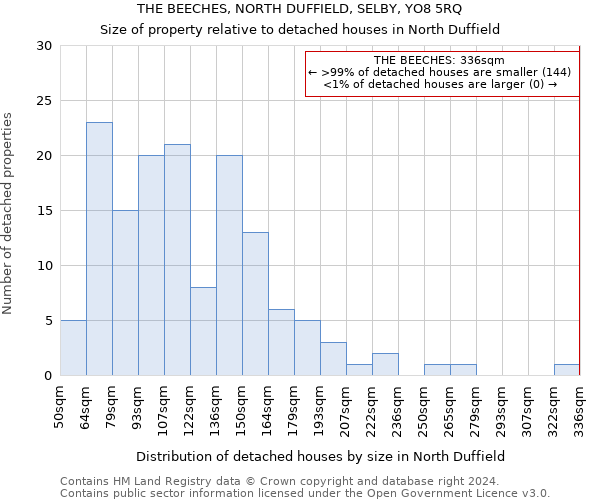 THE BEECHES, NORTH DUFFIELD, SELBY, YO8 5RQ: Size of property relative to detached houses in North Duffield