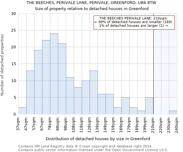 THE BEECHES, PERIVALE LANE, PERIVALE, GREENFORD, UB6 8TW: Size of property relative to detached houses in Greenford