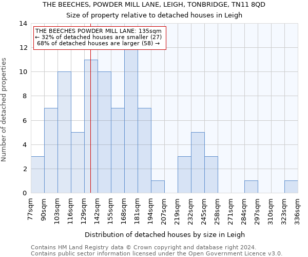 THE BEECHES, POWDER MILL LANE, LEIGH, TONBRIDGE, TN11 8QD: Size of property relative to detached houses in Leigh