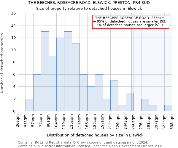 THE BEECHES, ROSEACRE ROAD, ELSWICK, PRESTON, PR4 3UD: Size of property relative to detached houses in Elswick