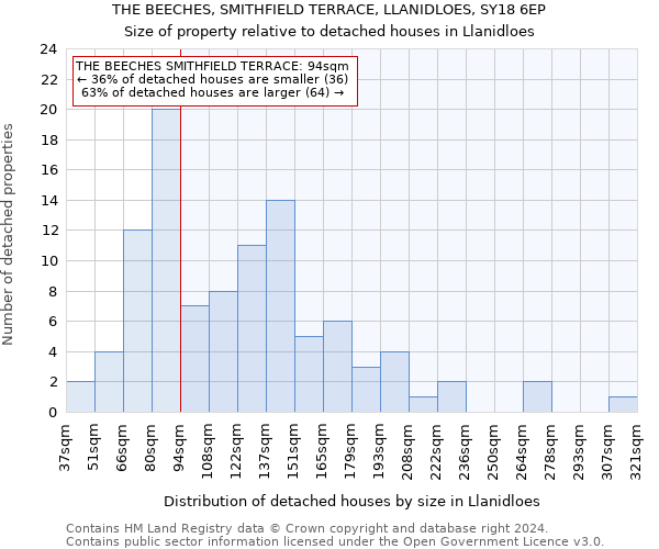 THE BEECHES, SMITHFIELD TERRACE, LLANIDLOES, SY18 6EP: Size of property relative to detached houses in Llanidloes
