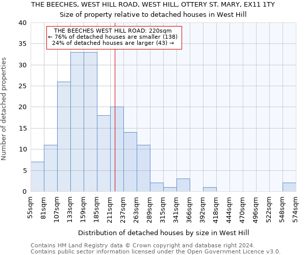 THE BEECHES, WEST HILL ROAD, WEST HILL, OTTERY ST. MARY, EX11 1TY: Size of property relative to detached houses in West Hill