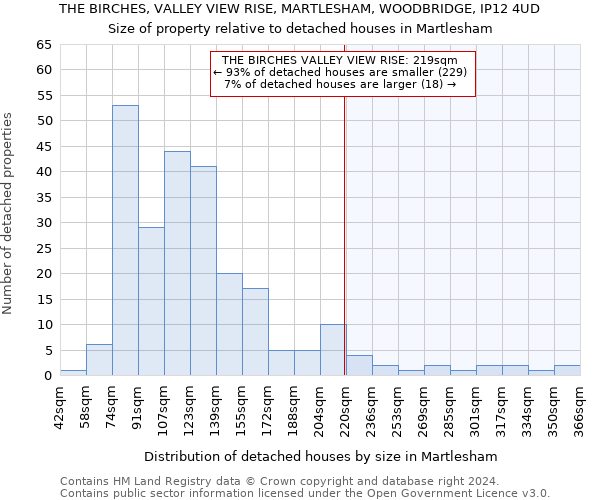 THE BIRCHES, VALLEY VIEW RISE, MARTLESHAM, WOODBRIDGE, IP12 4UD: Size of property relative to detached houses in Martlesham