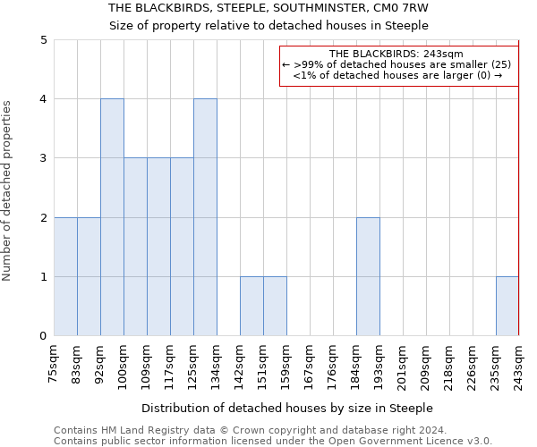 THE BLACKBIRDS, STEEPLE, SOUTHMINSTER, CM0 7RW: Size of property relative to detached houses in Steeple